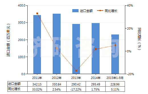 2011-2015年9月中國供運輸或包裝貨物用其他塑料制品(HS39239000)進口總額及增速統(tǒng)計 2011-2015年9月中國供運輸或包裝貨物用其他塑料制品(HS39239000)進口總額及增速統(tǒng)計